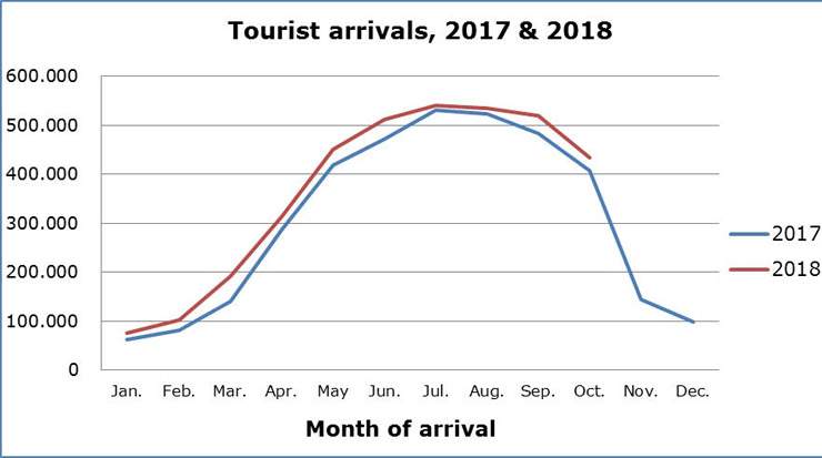 October recorded a six percent increase in tourism arrivals to Cyprus