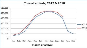 October recorded a six percent increase in tourism arrivals to Cyprus
