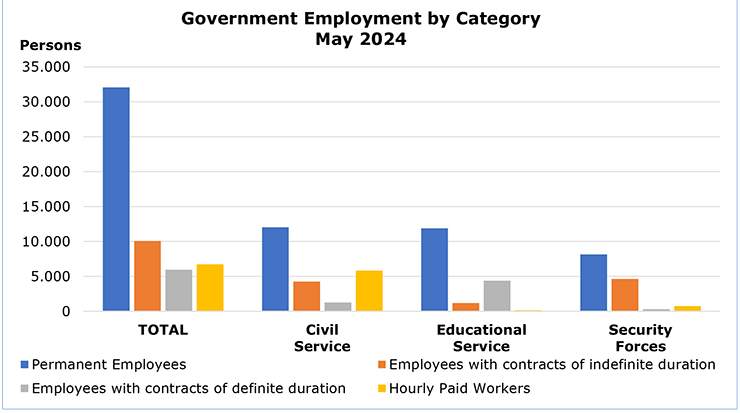 Cyprus government employment