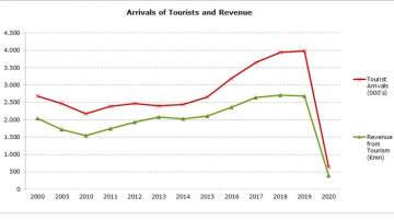 Cyprus Revenue from Tourism in August Shows Increase