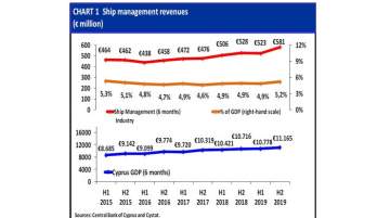 Increase of ship-management companies’ contribution to Cyprus economy