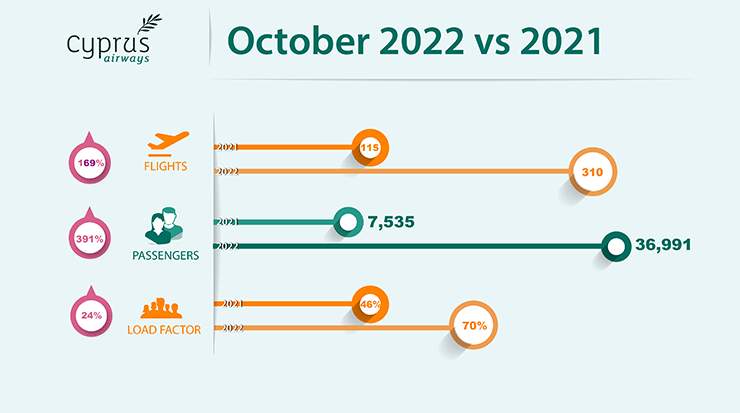 Cyprus Airways traffic results for October
