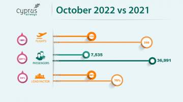 Cyprus Airways traffic results for October