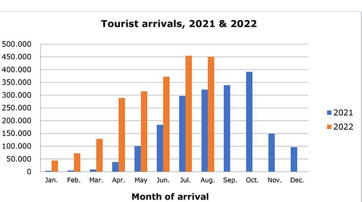 Cyprus tourist arrivals 