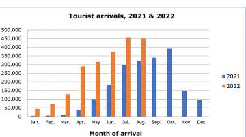 Cyprus tourist arrivals 