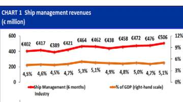 Contribution of ship-management companies  to the GDP of Cyprus