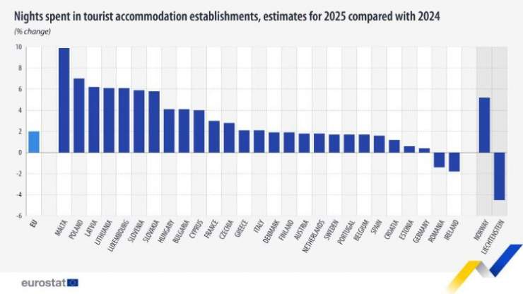 EU Tourism Nights at Record 3.08 Billion in 2025