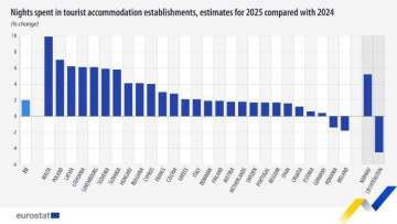 EU Tourism Nights at Record 3.08 Billion in 2025