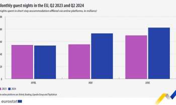 Nights Booked Via Online Platforms Up 16.2 Percent in Q2 2024